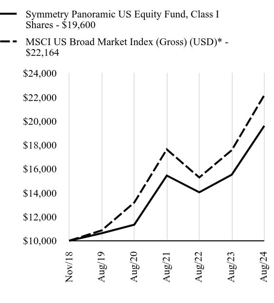 Growth Chart