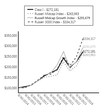 Ad2 Performance Graph