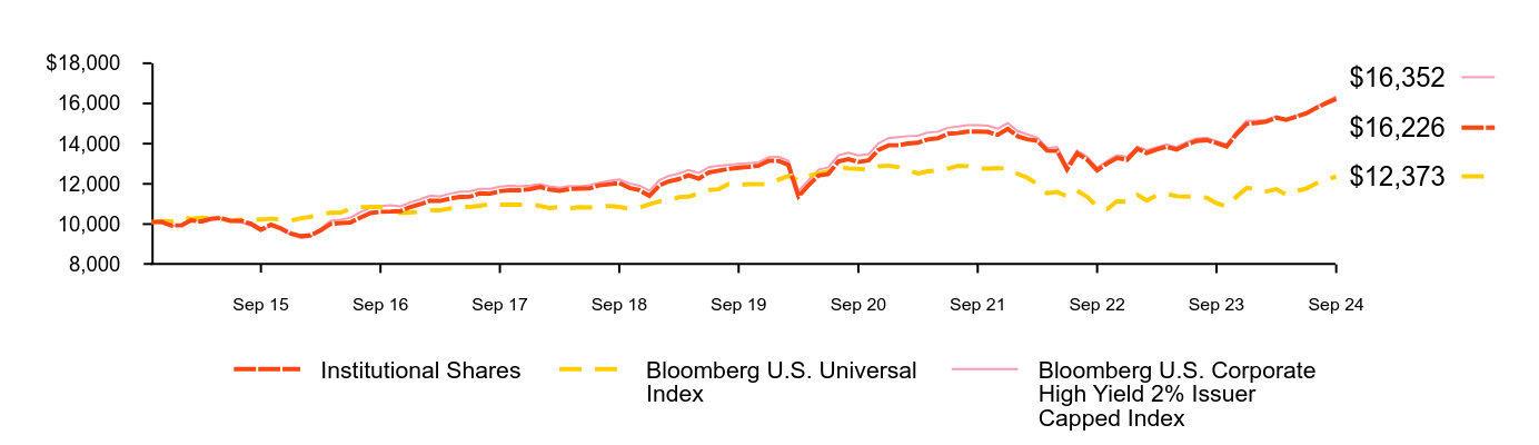 Growth of 10K Chart