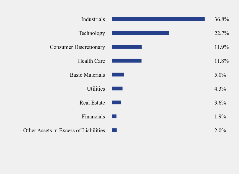 Group By Sector Chart