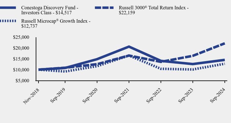 Growth of 10K Chart