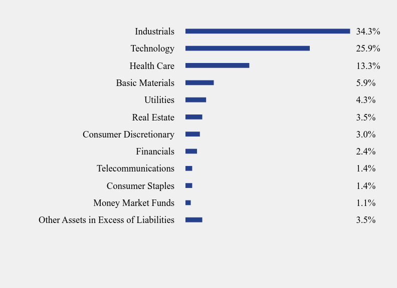 Group By Sector Chart