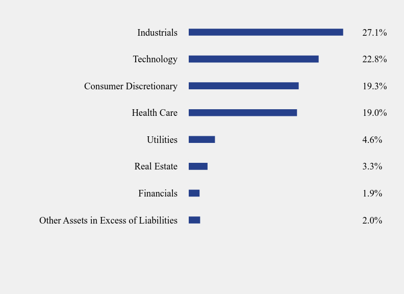 Group By Sector Chart