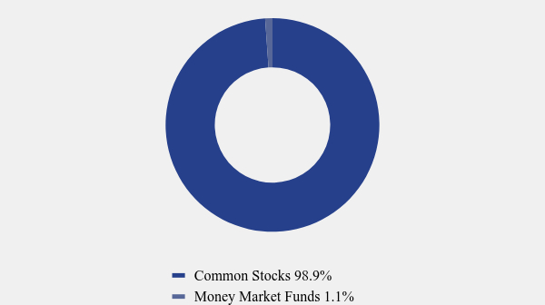 Group By Asset Type Chart