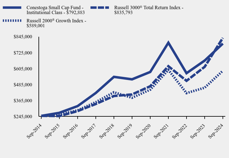 Growth of 10K Chart