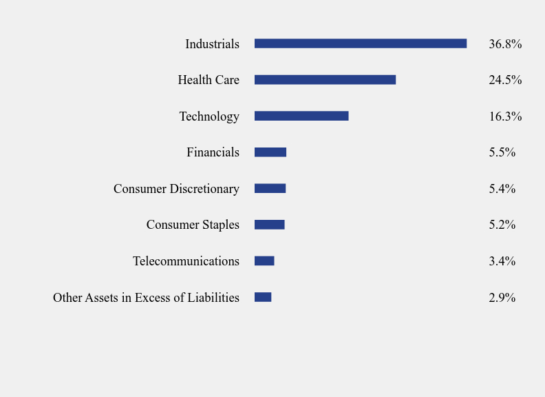 Group By Sector Chart