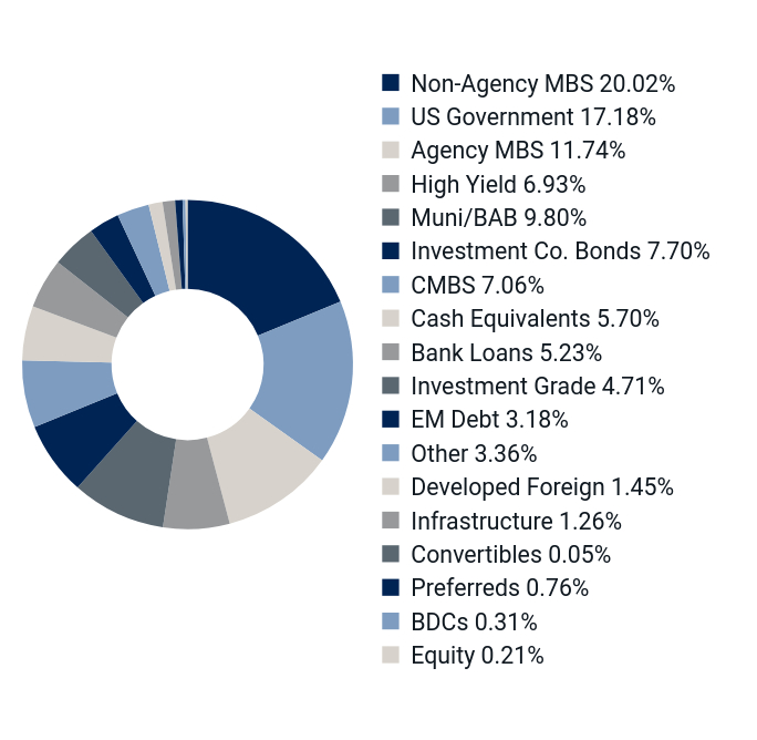 Sector/Asset Allocation Chart