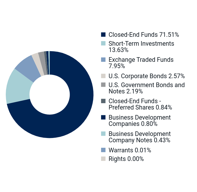 Strategy/Vehicle Investment Chart