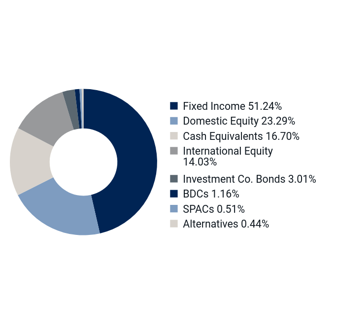 Sector/Asset Allocation Chart