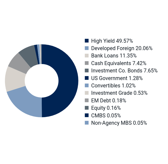 Sector/Asset Allocation Chart