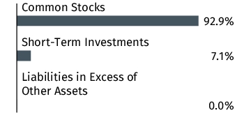 Graphical Representation - Allocation 1 Chart