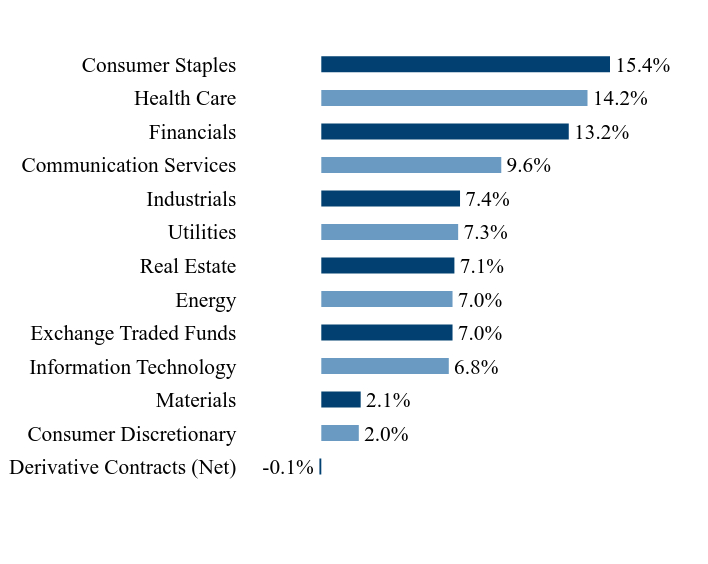 Group By Sector Chart