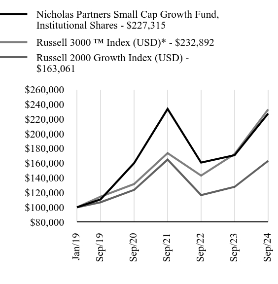 Growth Chart