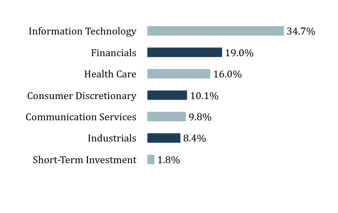 Holdings Chart