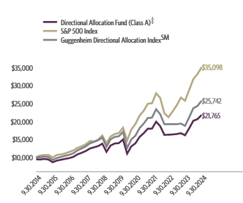 Ad2 Performance Graph