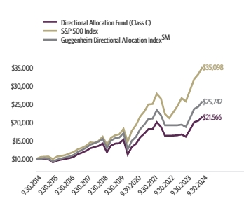 Ad2 Performance Graph