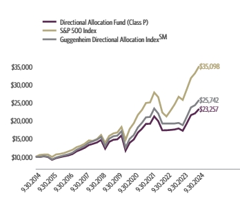 Ad2 Performance Graph