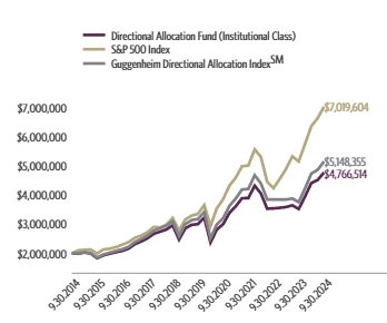 Ad2 Performance Graph