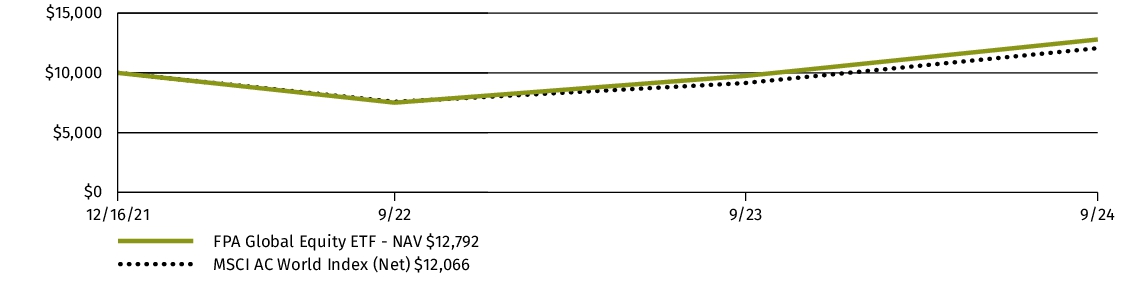 Fund Performance - Growth of 10K