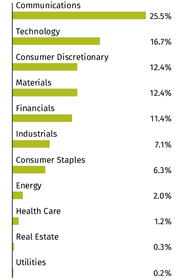 Graphical Representation - Allocation 2 Chart