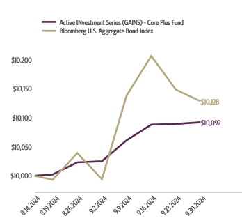 Ad2 Performance Graph