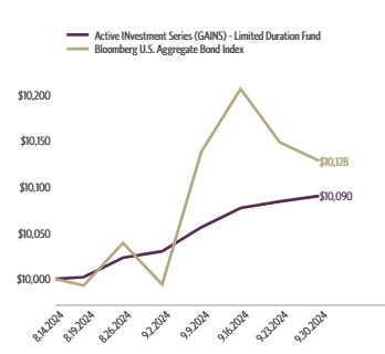 Ad2 Performance Graph