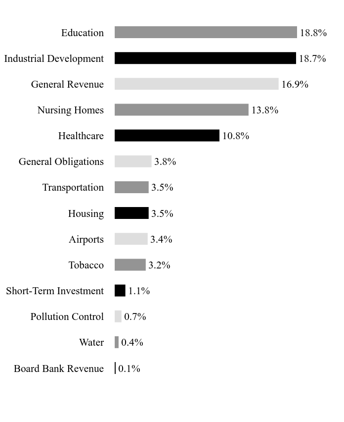 Holdings Chart