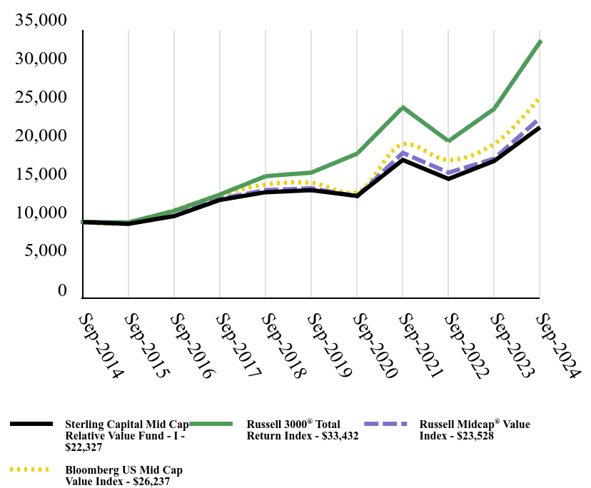 Growth of 10K Chart