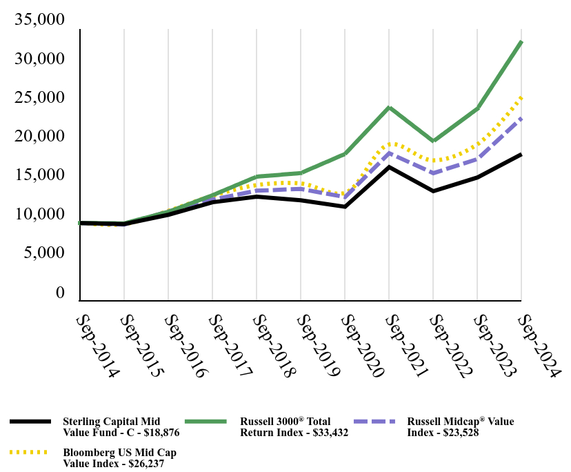 Growth of 10K Chart