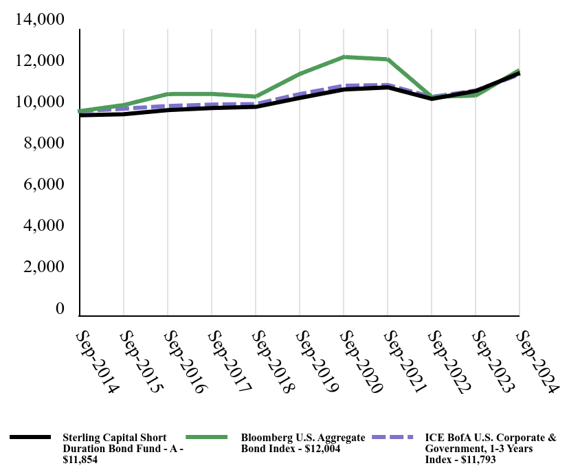 Growth of 10K Chart