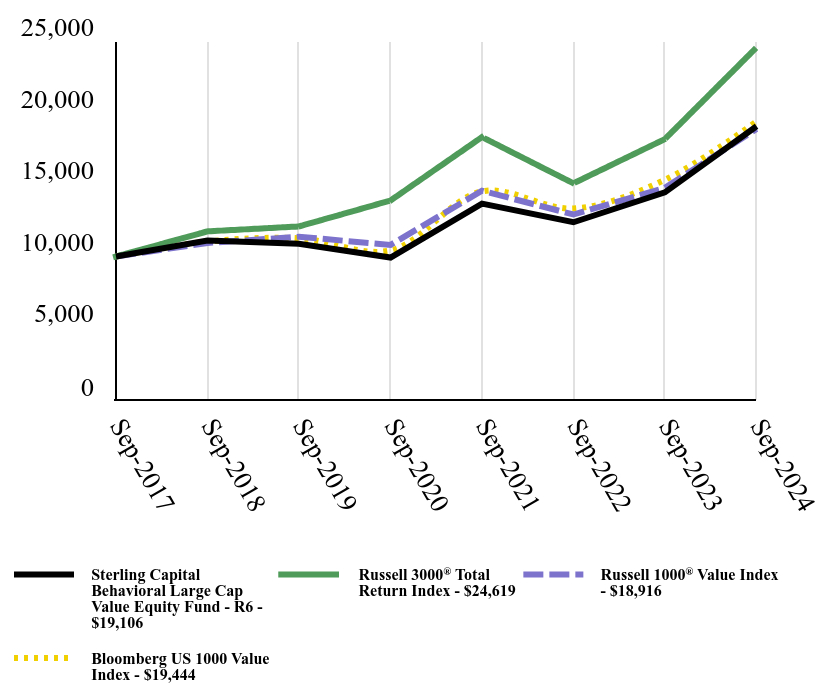 Growth of 10K Chart