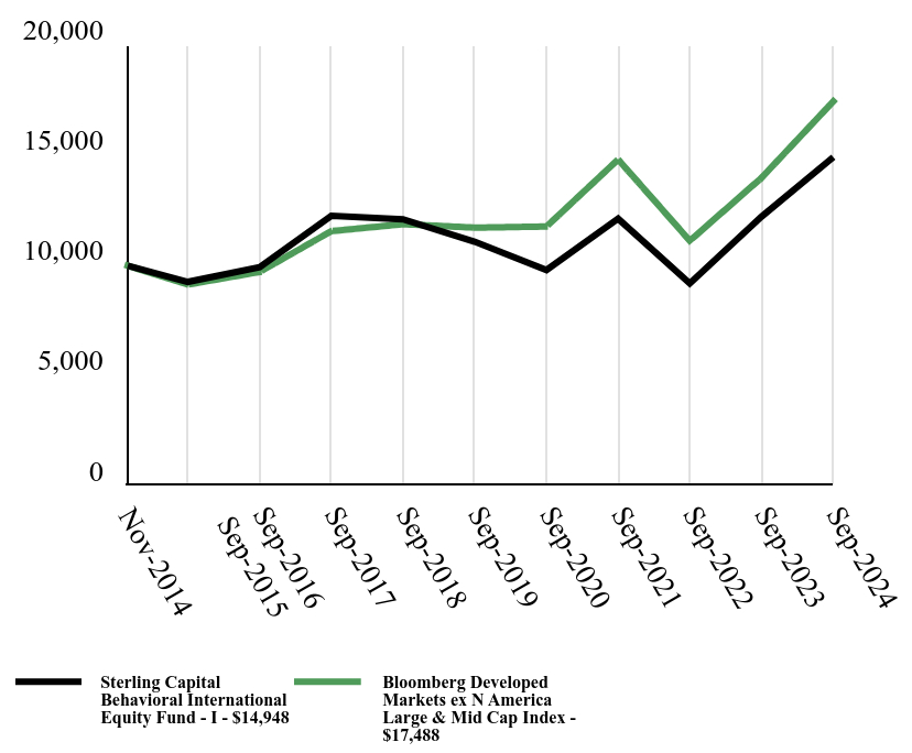 Growth of 10K Chart