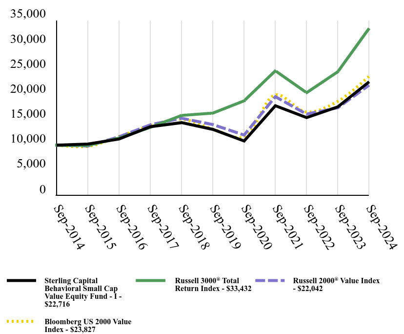 Growth of 10K Chart