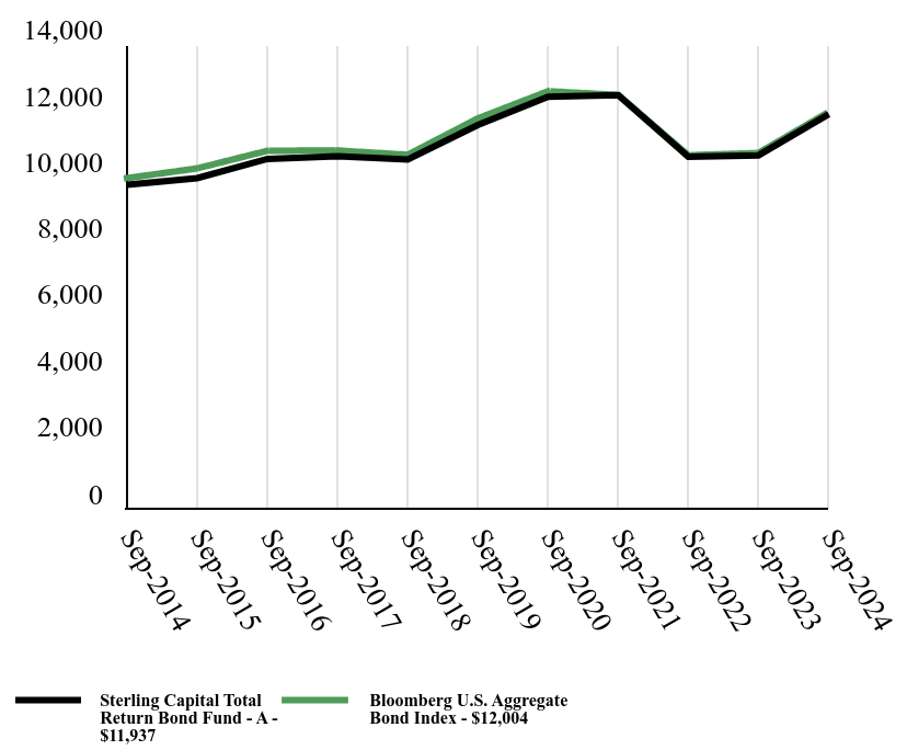 Growth of 10K Chart