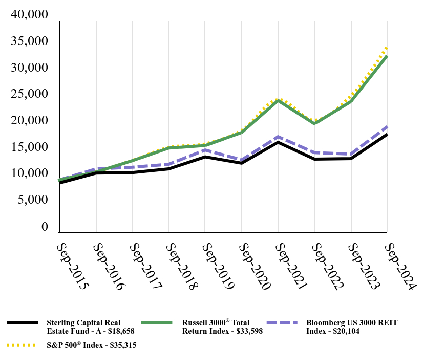 Growth of 10K Chart