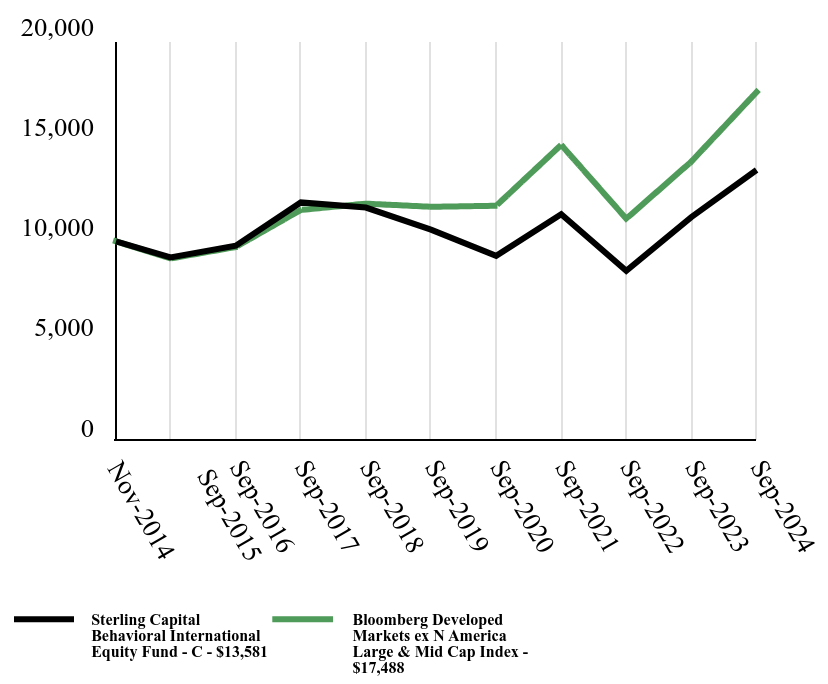 Growth of 10K Chart