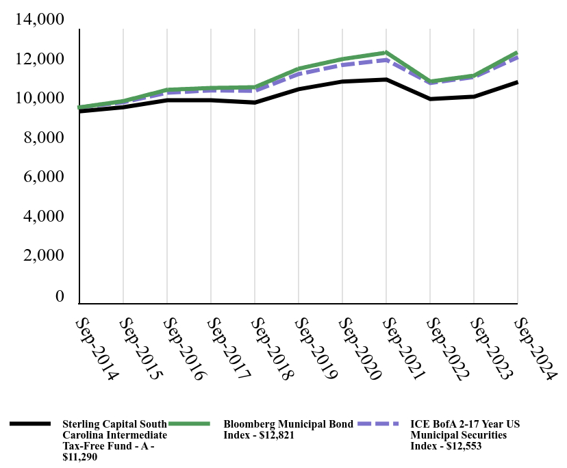 Growth of 10K Chart