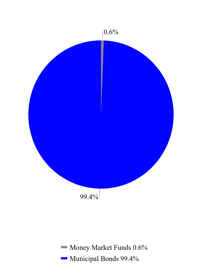 Group By Asset Type Chart