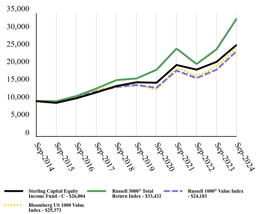 Growth of 10K Chart