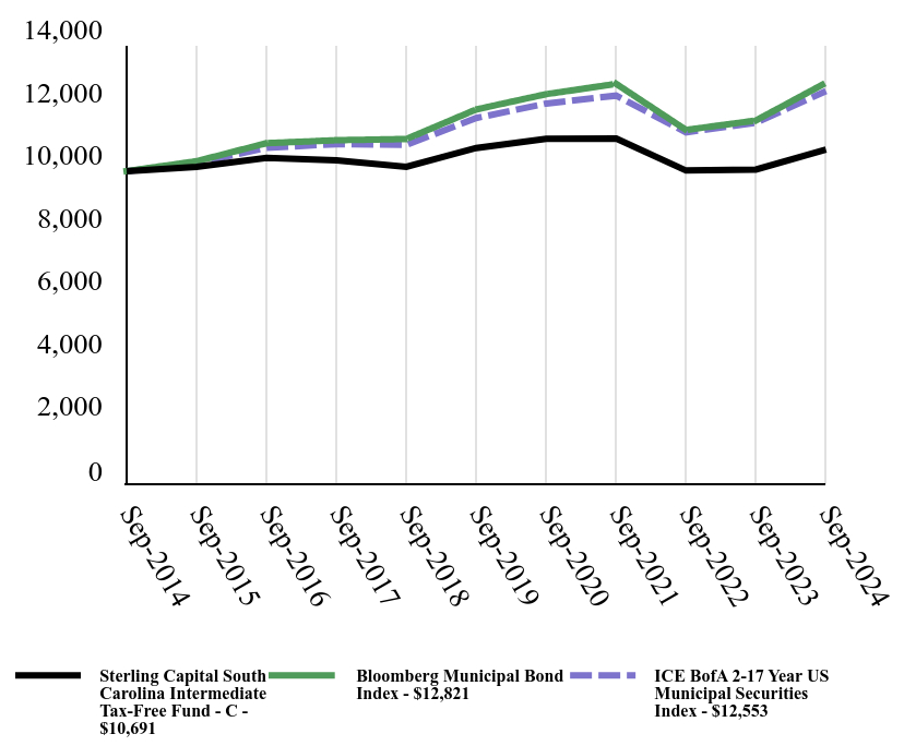 Growth of 10K Chart