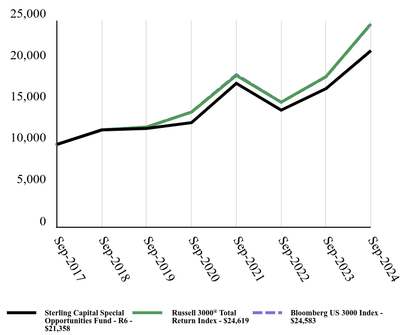 Growth of 10K Chart