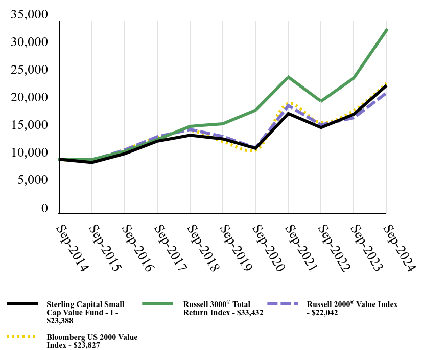 Growth of 10K Chart