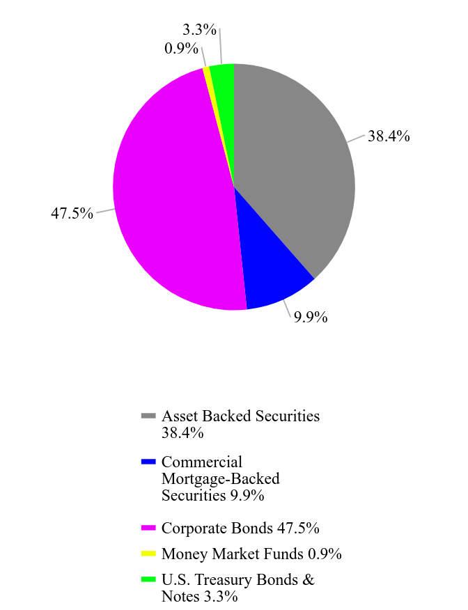 Group By Asset Type Chart