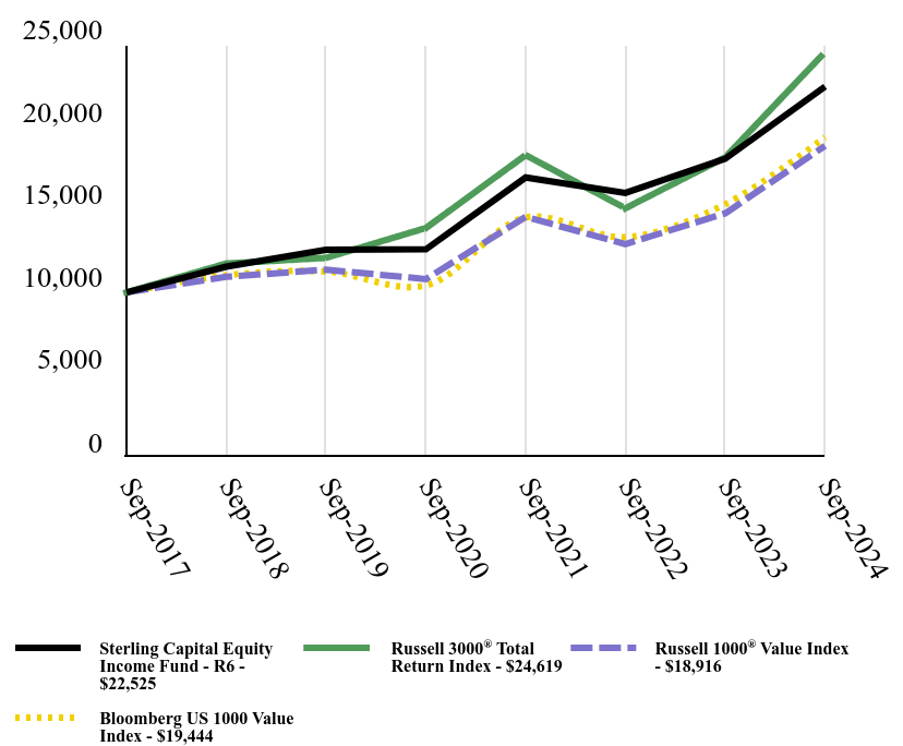 Growth of 10K Chart