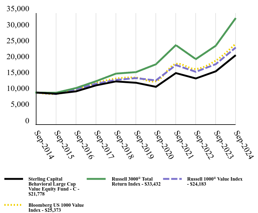 Growth of 10K Chart