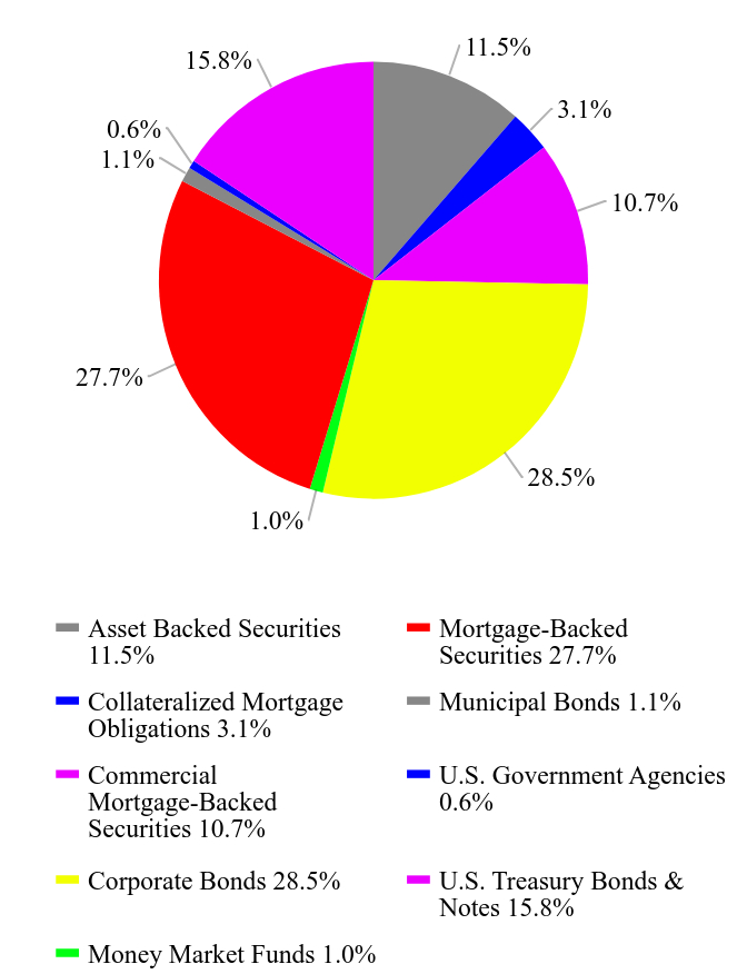 Group By Asset Type Chart