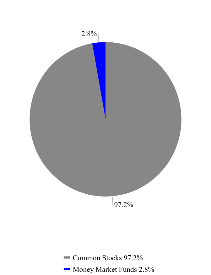 Group By Asset Type Chart