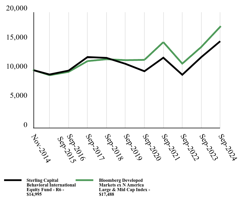 Growth of 10K Chart