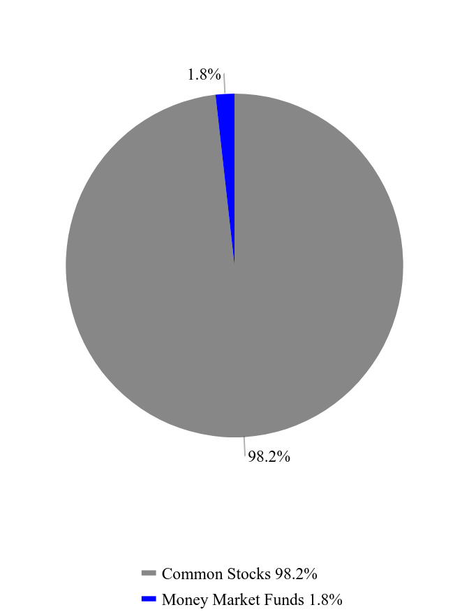 Group By Asset Type Chart