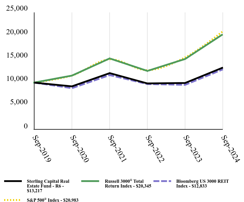 Growth of 10K Chart